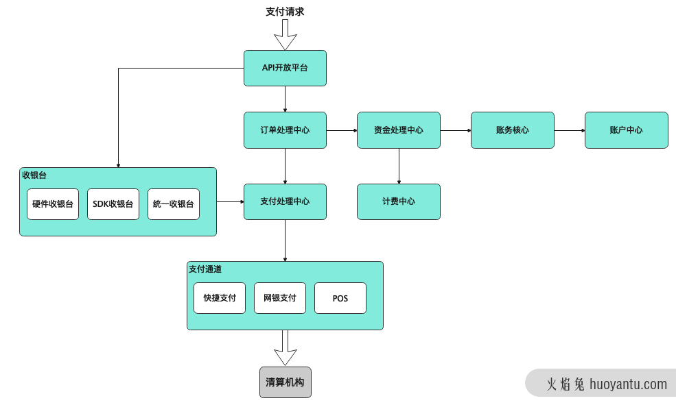 收银台产品设计方法