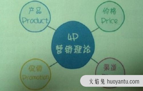 4p營銷理論被歸結為四個基本策略的組合,即產品( product),價格