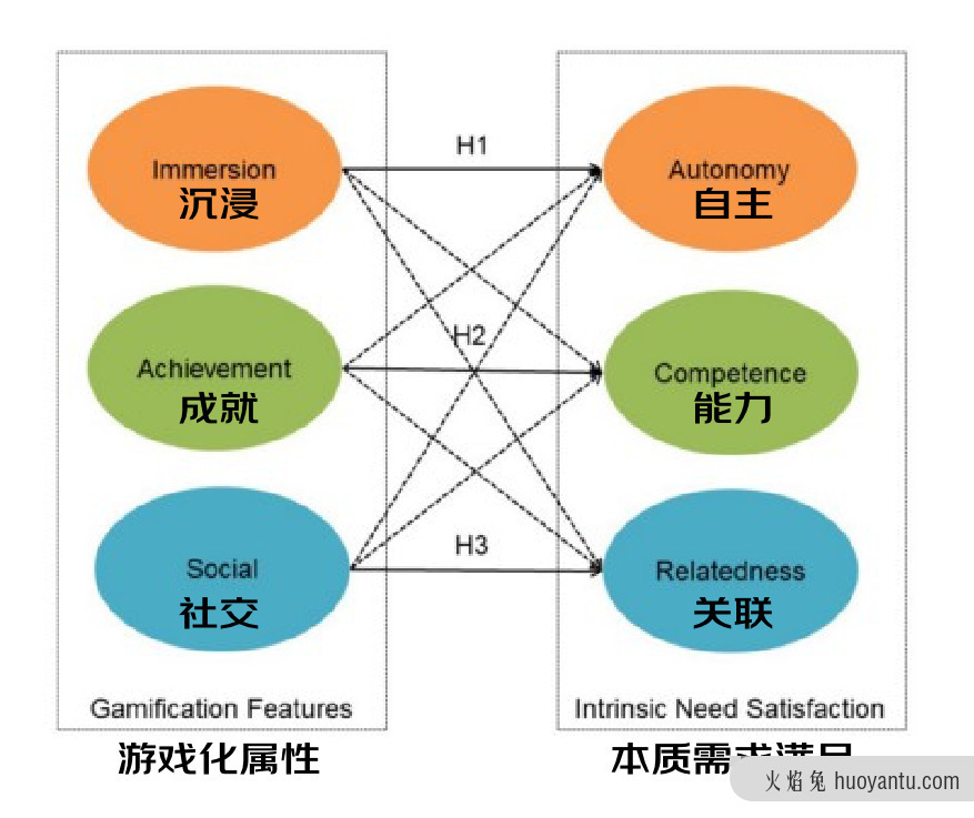 游戏化设计中的“双循环”