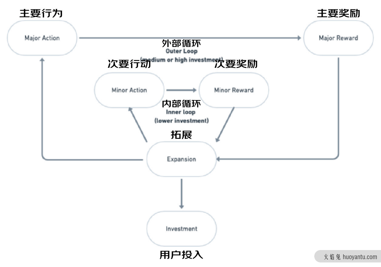 游戏化设计中的“双循环”