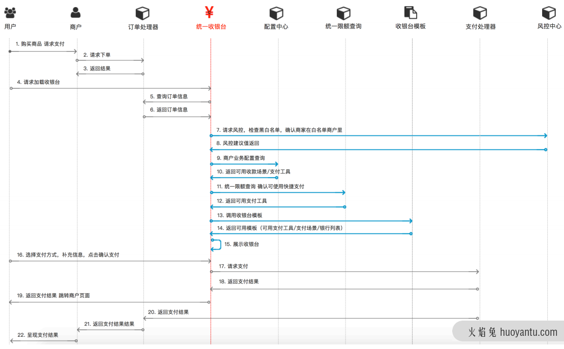 收银台产品设计方法