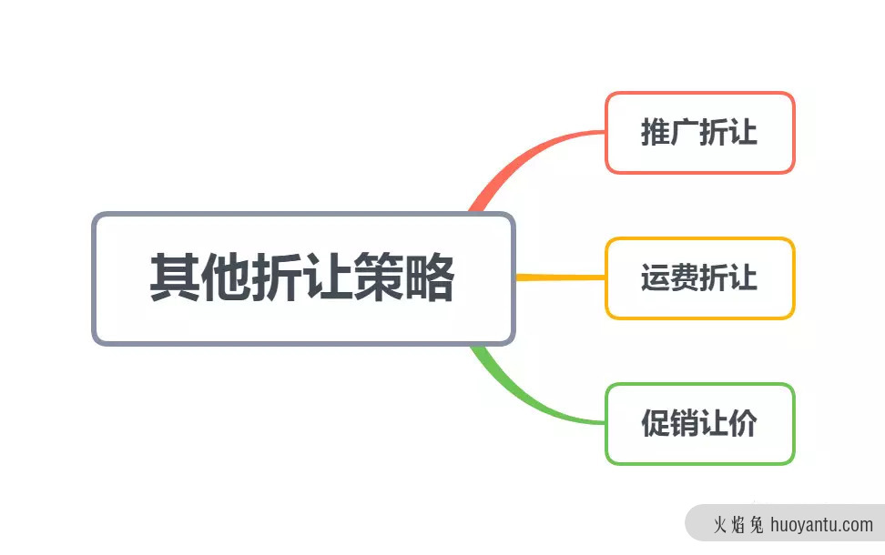 产品促销定价的7种策略