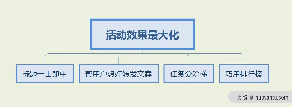 微信公众号裂变运营指南！