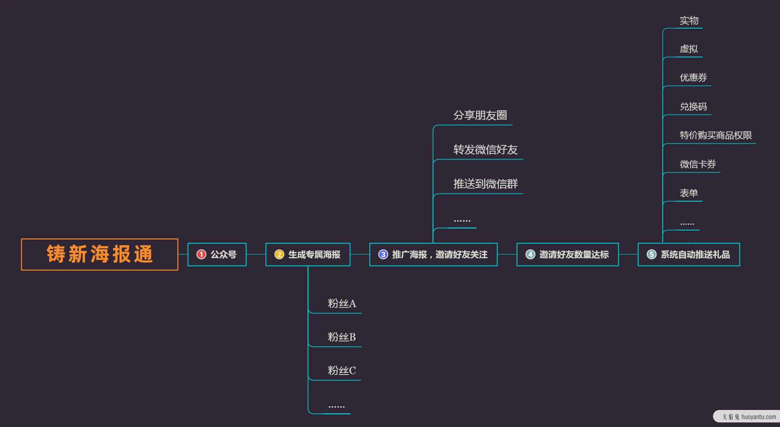 微信公众号裂变运营指南！