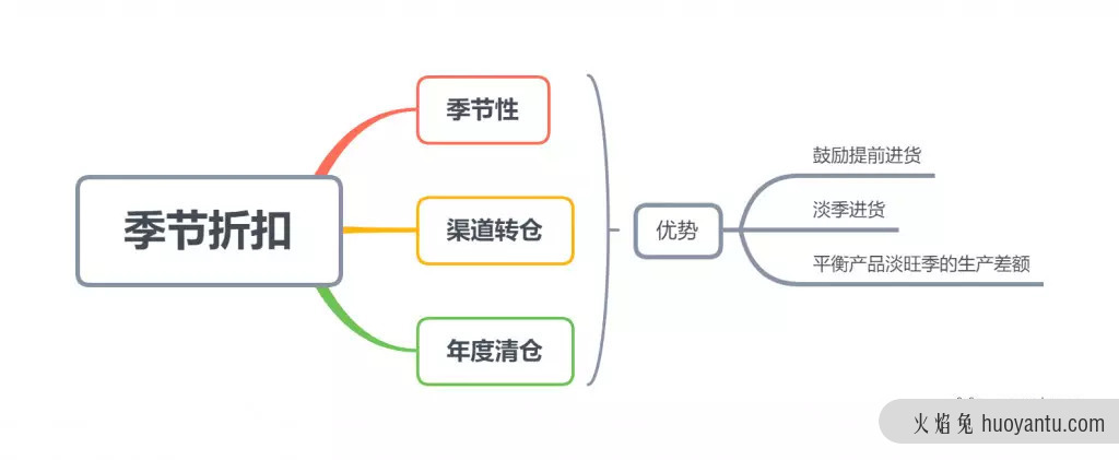 产品促销定价的7种策略