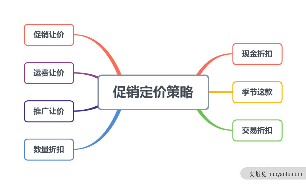 产品促销定价的7种策略