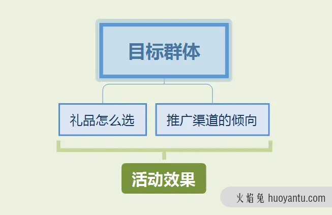 微信公众号裂变运营指南！