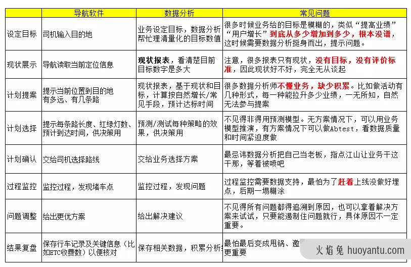 高级的数据分析，长啥样？