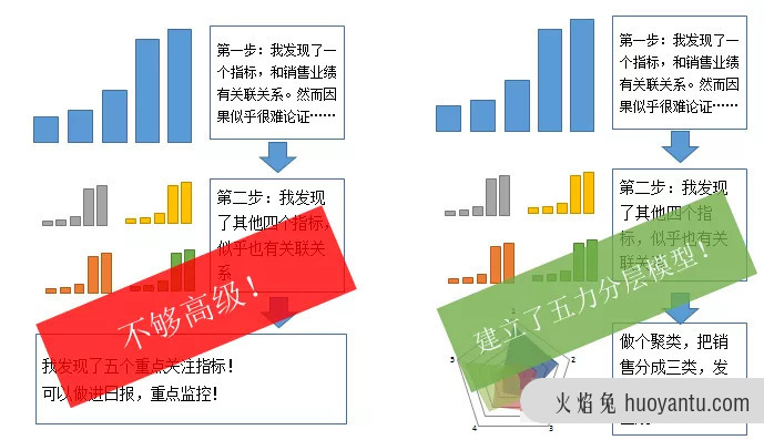 高级的数据分析，长啥样？