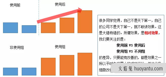 高级的数据分析，长啥样？