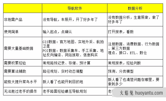 高级的数据分析，长啥样？