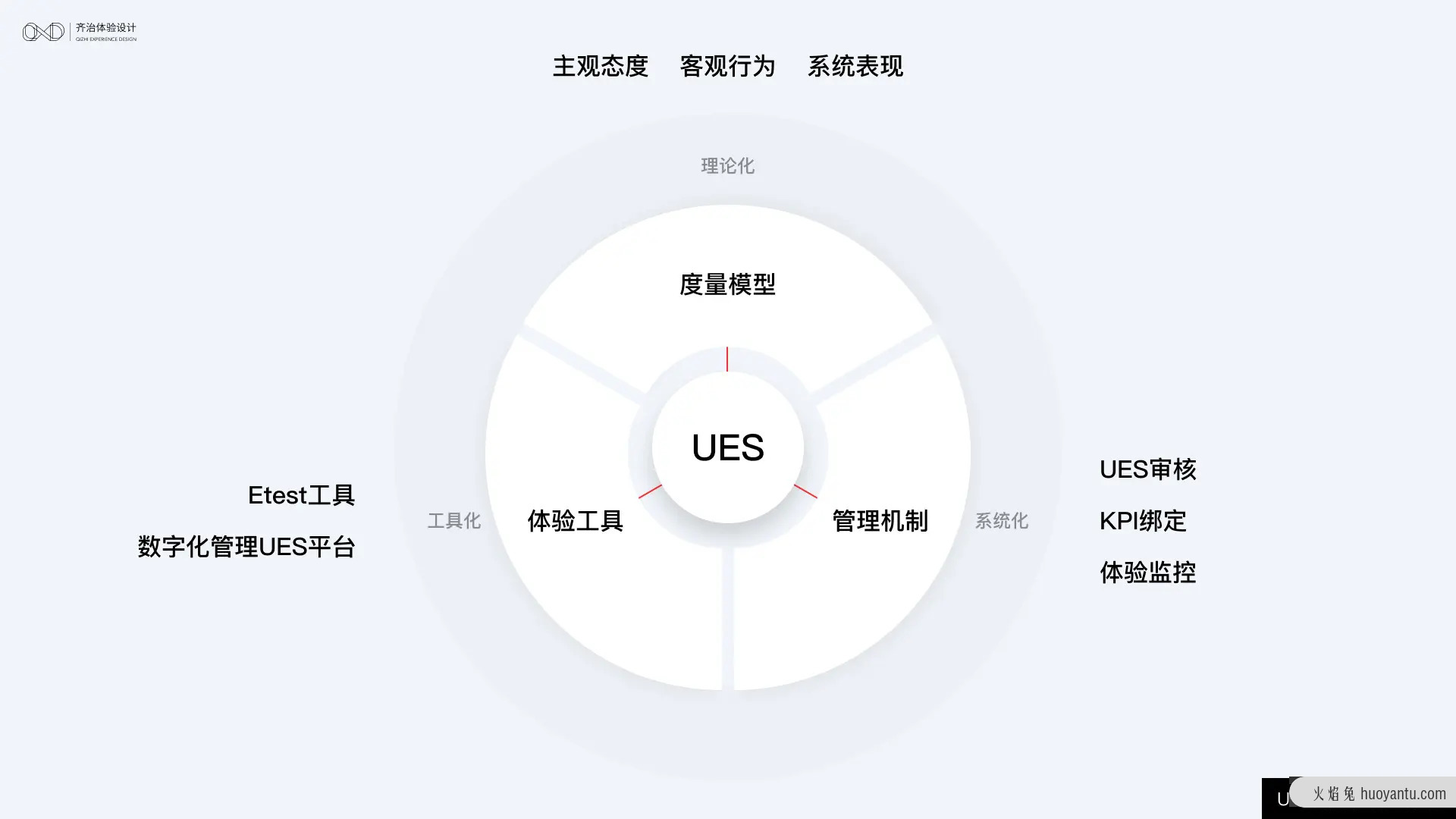 如何度量B端产品的体验？