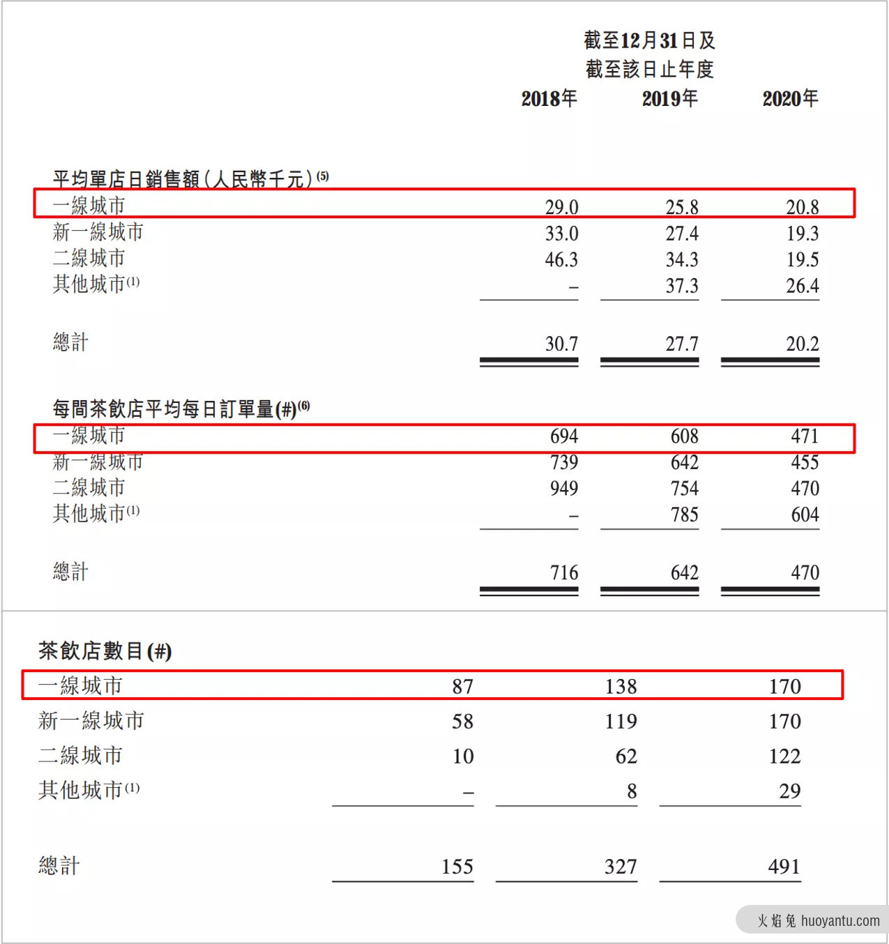 5000字解读：「奈雪の茶」的增长秘密