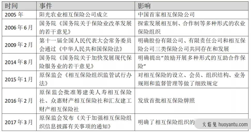 变局还是出路：网络互助的保险化与相互保险的互助化