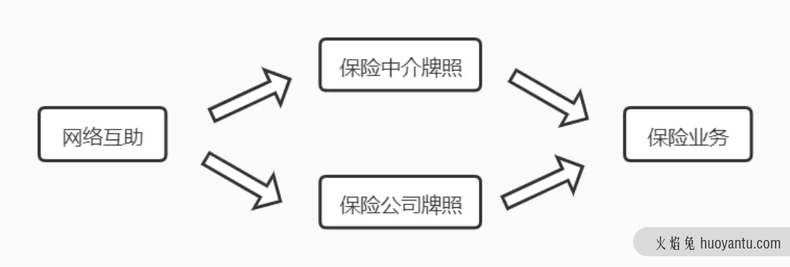 变局还是出路：网络互助的保险化与相互保险的互助化