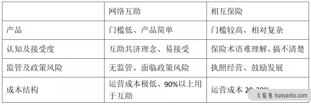 变局还是出路：网络互助的保险化与相互保险的互助化