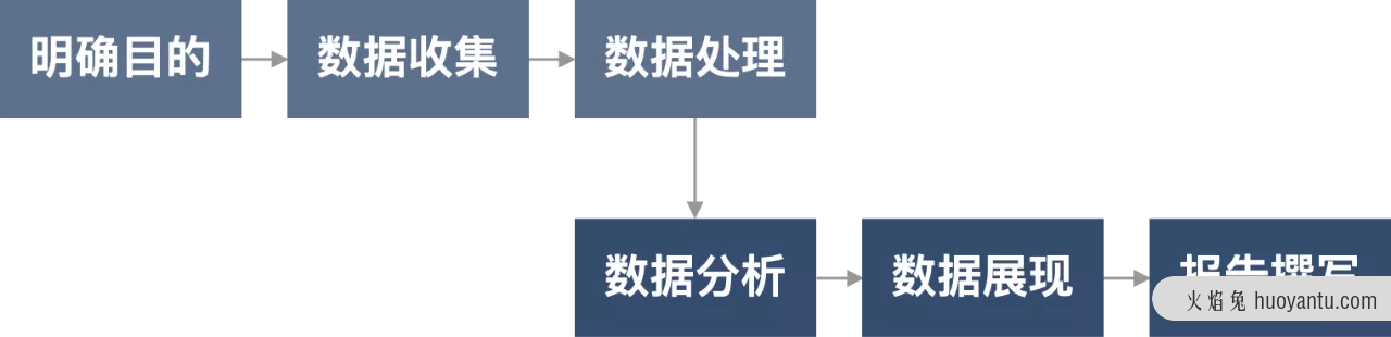 一文助你入门数据分析（上）