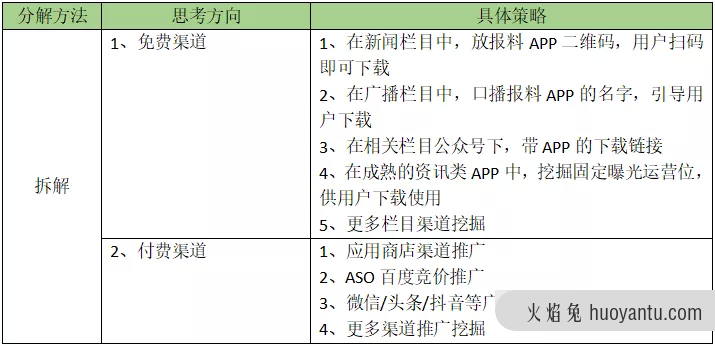 HMW分析法：运营思路拆解，手把手教你制定产品拉新引流策略