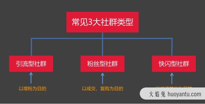 三大类型社群运营玩法全攻略（一）：引流型社群的运营策略