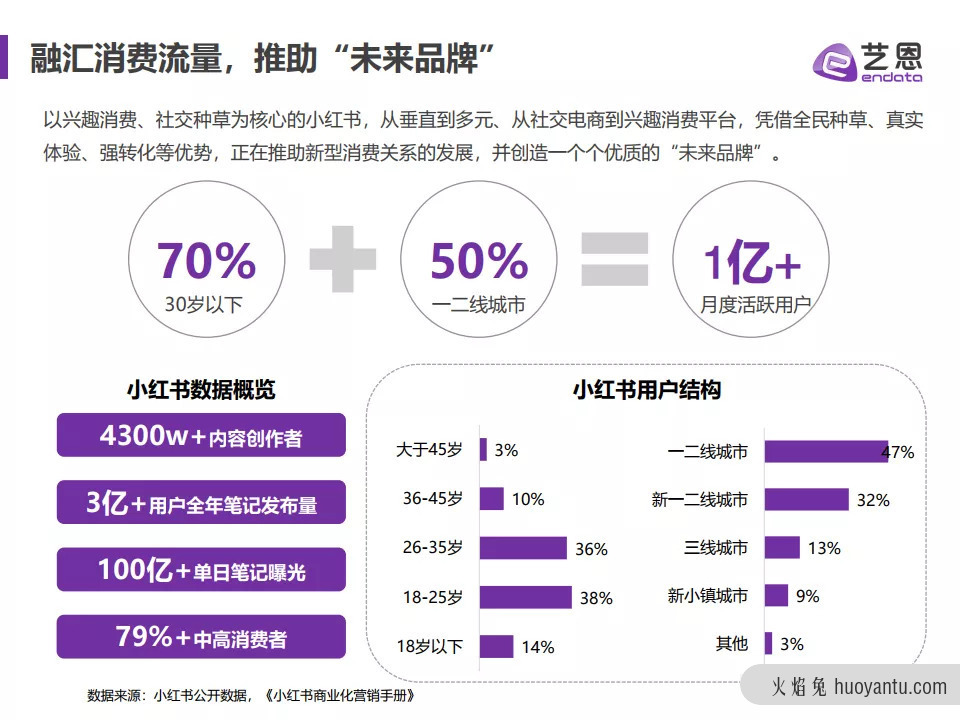 小红书营销洞察，品牌如何获得新增量？