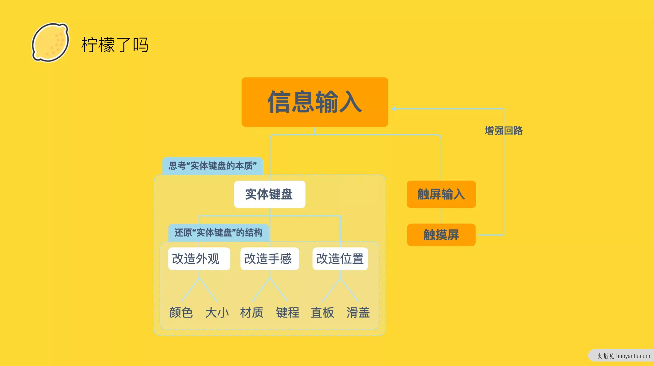 模型化背后的思维：类思维