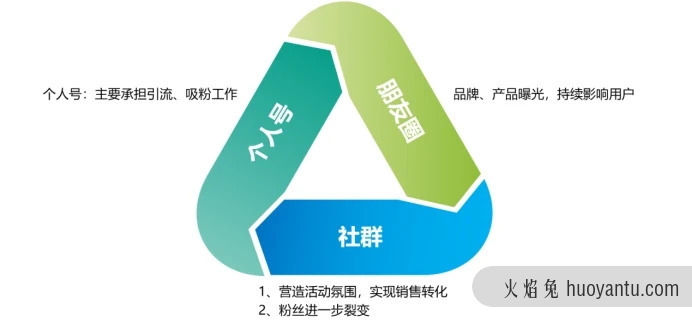 三大类型社群运营玩法全攻略（一）：引流型社群的运营策略