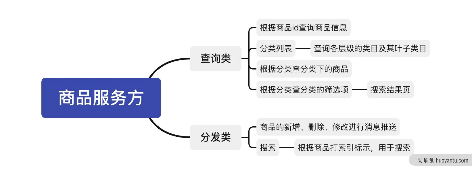 简单拆解电商商品系统