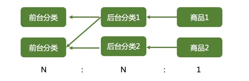 简单拆解电商商品系统