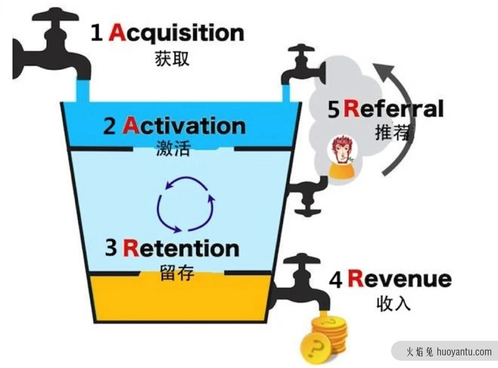 快来学习AARRR模型分析，一下就明白的那种