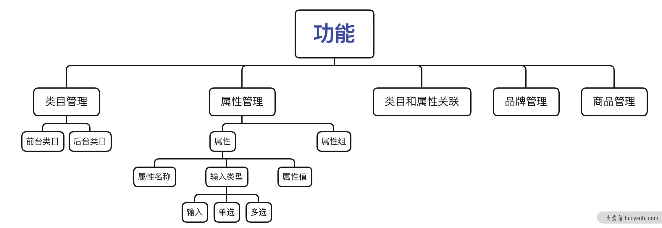 简单拆解电商商品系统