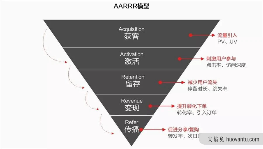 快来学习AARRR模型分析，一下就明白的那种