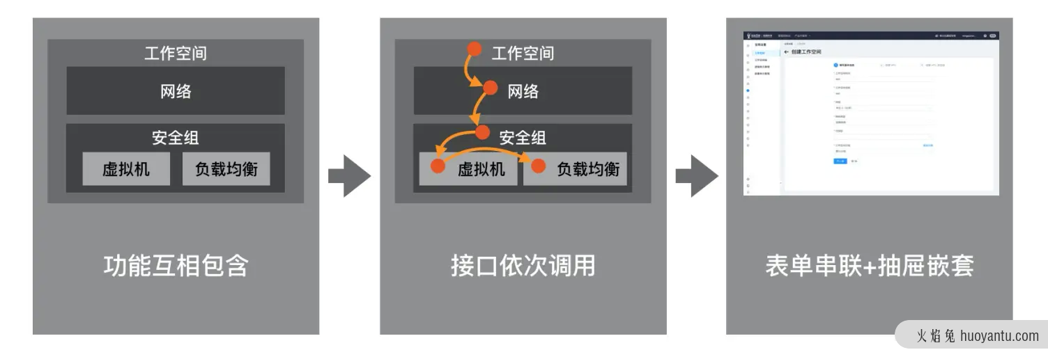 围绕应用生命周期的编排设计