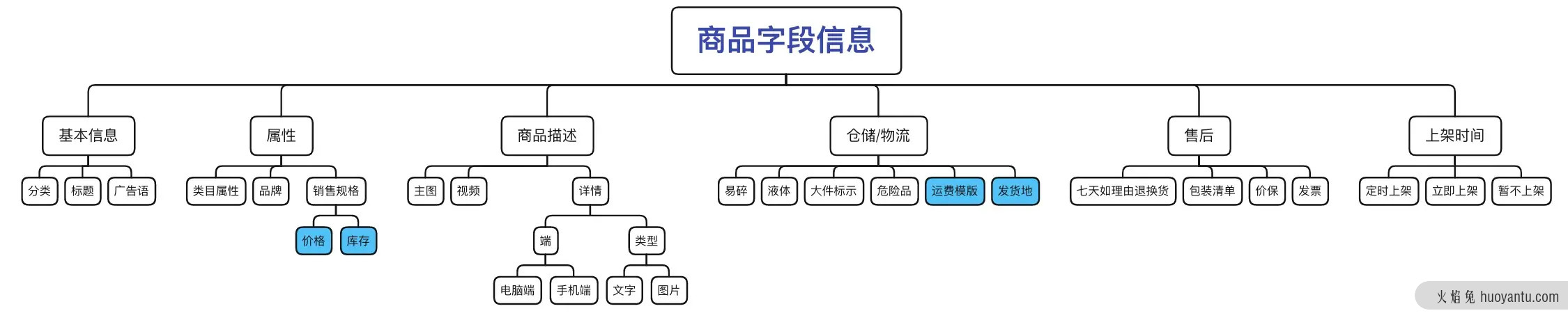 简单拆解电商商品系统