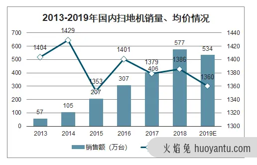 2021趋势研判：扫地机器人市场规模及现状！