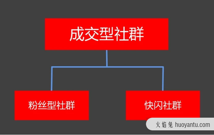 三大类型社群运营玩法全攻略（二）：高复购粉丝社群运营攻略