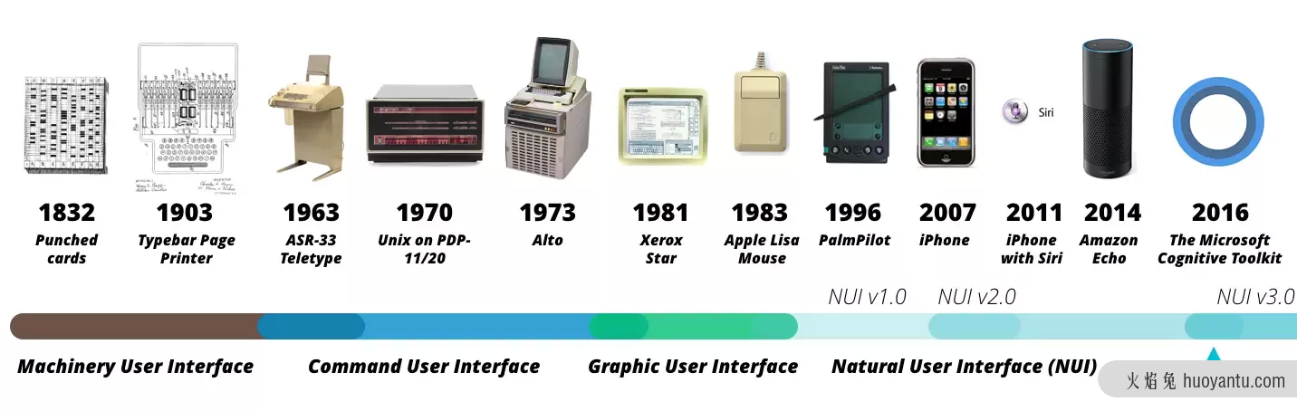 浅谈IoT的过去、现在与未来