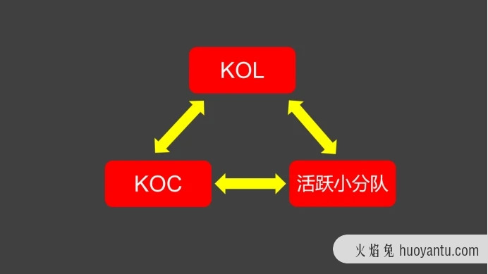 三大类型社群运营玩法全攻略（二）：高复购粉丝社群运营攻略