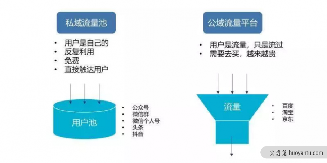 私域运营：如何获取好友还能100%被动添加？