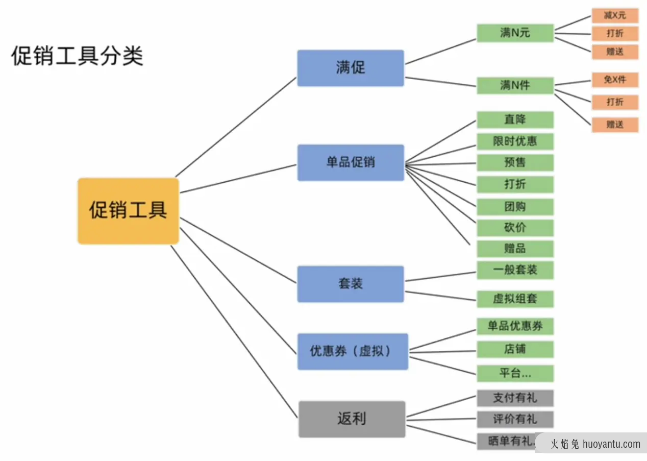 产品经理必学：电商后台设计—促销模块（上）