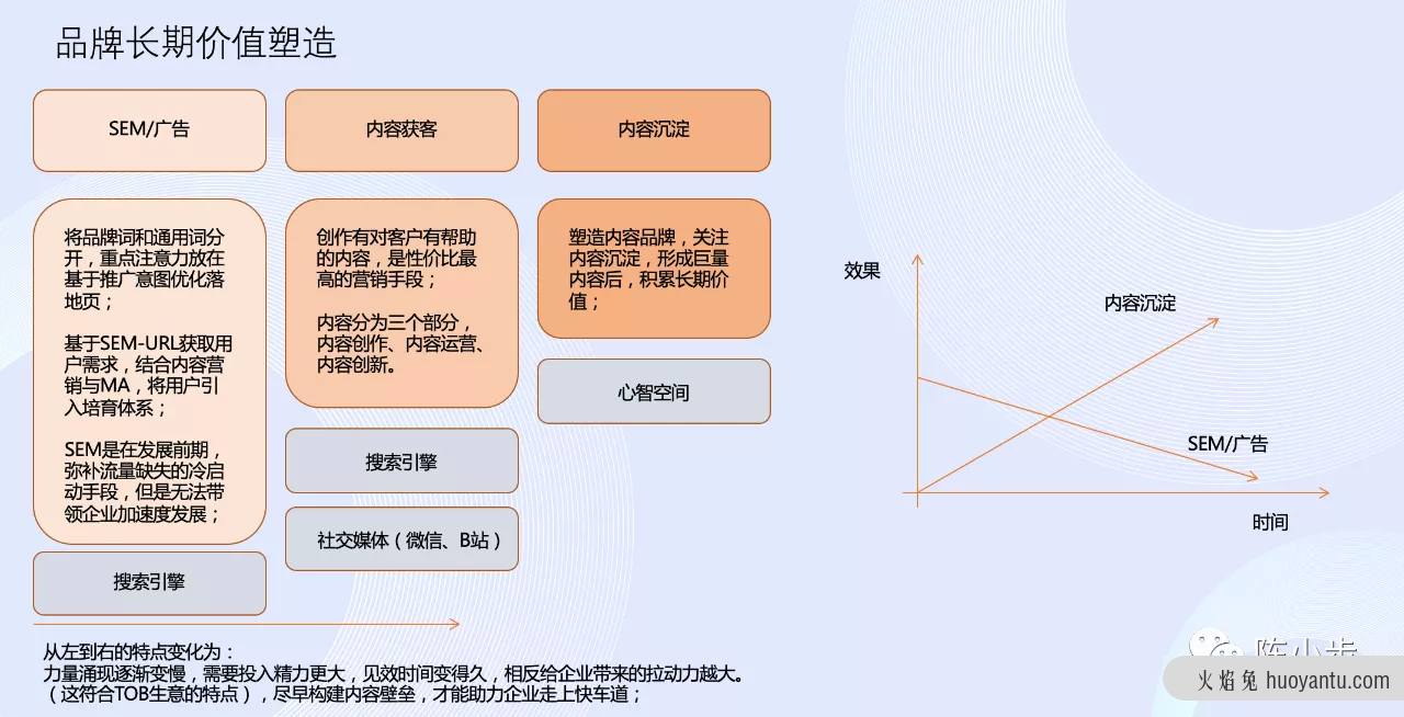 万字干货：TOB数字营销之道