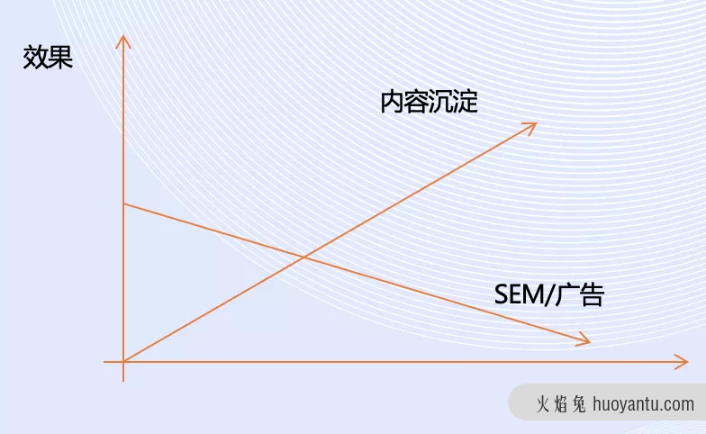 万字干货：TOB数字营销之道