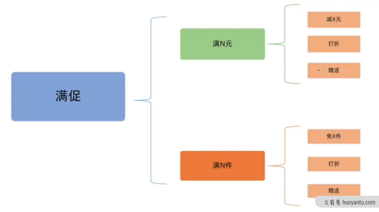 产品经理必学：电商后台设计—促销模块（上）