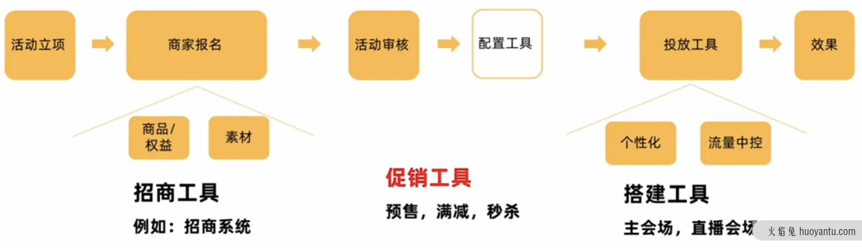 产品经理必学：电商后台设计—促销模块（上）