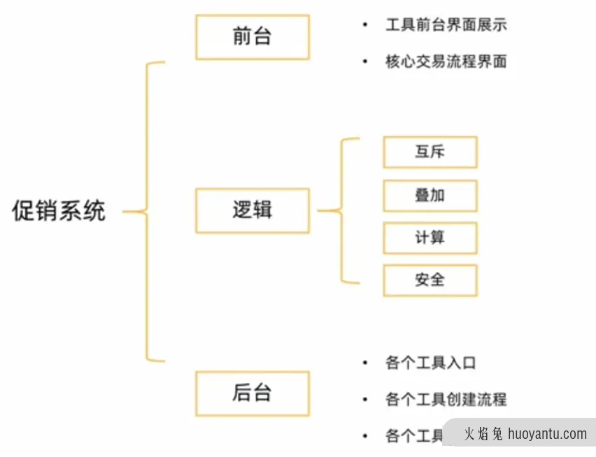 产品经理必学：电商后台设计—促销模块（上）