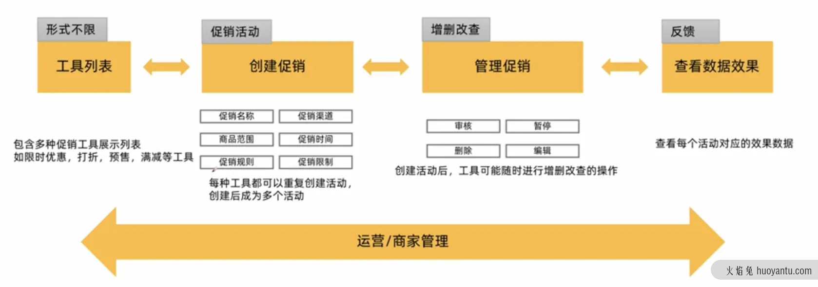 产品经理必学：电商后台设计—促销模块（上）