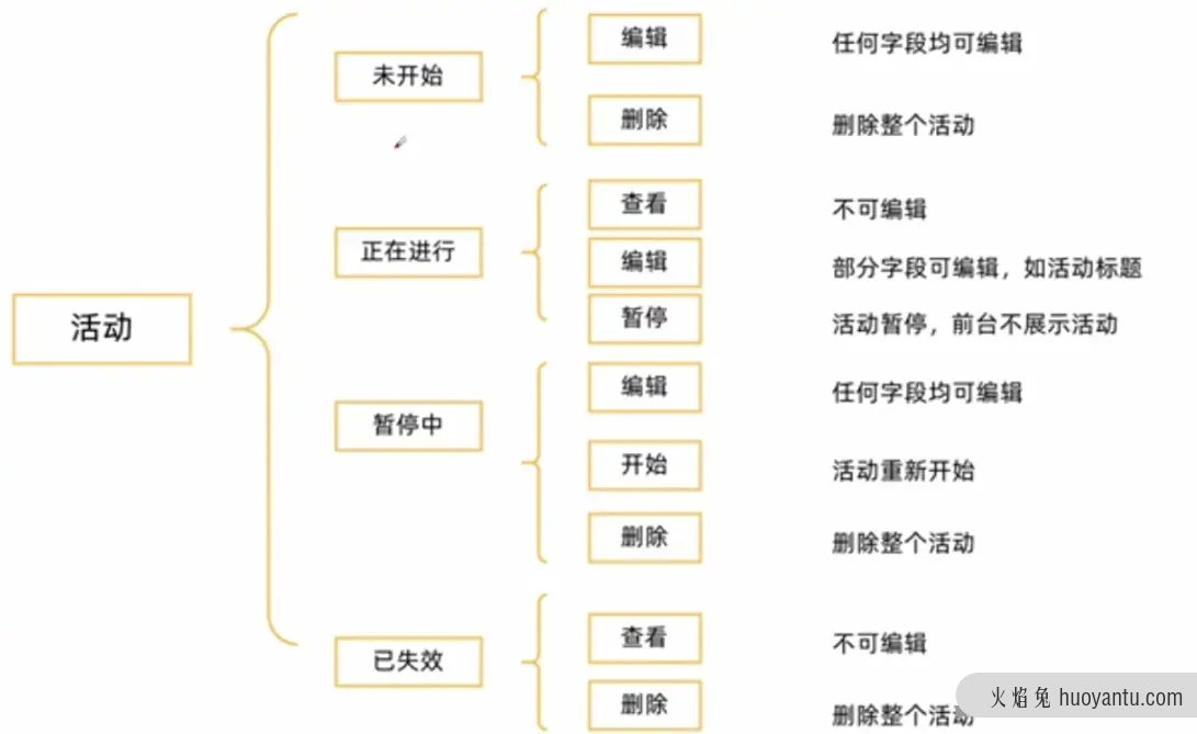 产品经理必学：电商后台设计—促销模块（上）