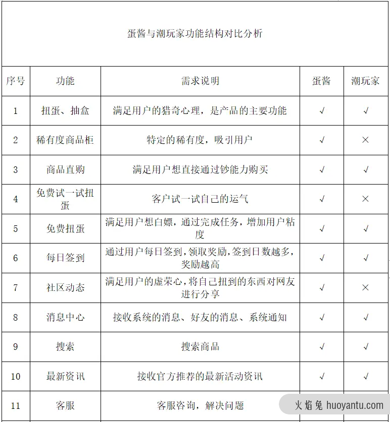 蛋趣二次元扭蛋神器——竞品分析报告