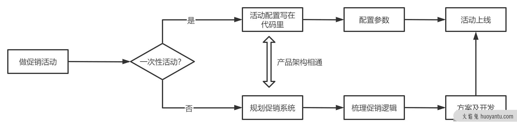 产品经理必学：电商后台设计—促销模块（上）