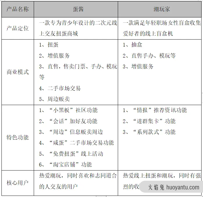 蛋趣二次元扭蛋神器——竞品分析报告