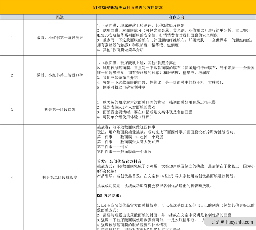 吐血整理3000万买来的KOL高转化投放3.0版！